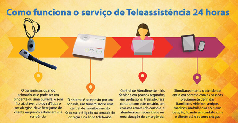 Teleassistência ganha força